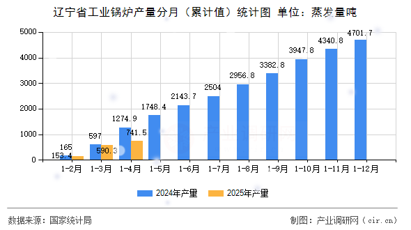 遼寧省工業(yè)鍋爐產(chǎn)量分月（累計(jì)值）統(tǒng)計(jì)圖