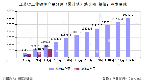 江蘇省工業(yè)鍋爐產(chǎn)量分月（累計值）統(tǒng)計圖