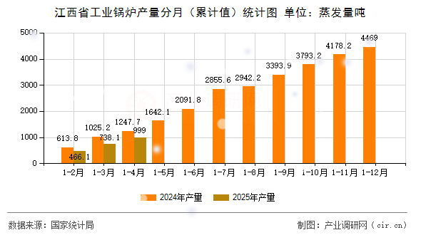 江西省工業(yè)鍋爐產(chǎn)量分月（累計(jì)值）統(tǒng)計(jì)圖