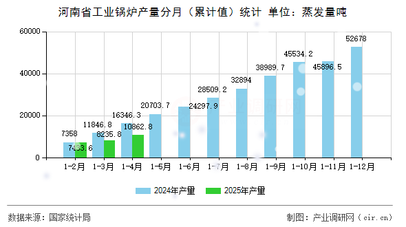 河南省工業(yè)鍋爐產(chǎn)量分月（累計值）統(tǒng)計
