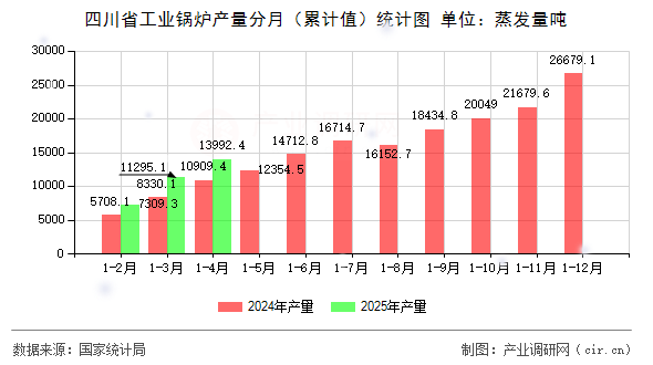 四川省工業(yè)鍋爐產(chǎn)量分月（累計(jì)值）統(tǒng)計(jì)圖