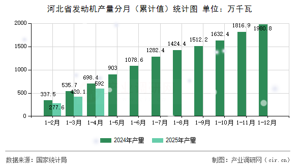 河北省發(fā)動(dòng)機(jī)產(chǎn)量分月（累計(jì)值）統(tǒng)計(jì)圖