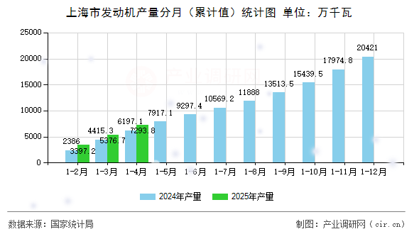 上海市發(fā)動(dòng)機(jī)產(chǎn)量分月（累計(jì)值）統(tǒng)計(jì)圖