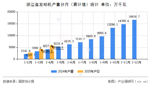浙江省發(fā)動機產(chǎn)量分月（累計值）統(tǒng)計