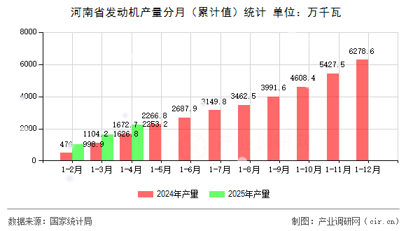 河南省發(fā)動(dòng)機(jī)產(chǎn)量分月（累計(jì)值）統(tǒng)計(jì)