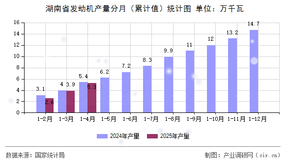湖南省發(fā)動機產(chǎn)量分月（累計值）統(tǒng)計圖