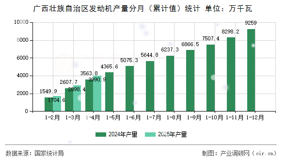 廣西壯族自治區(qū)發(fā)動(dòng)機(jī)產(chǎn)量分月（累計(jì)值）統(tǒng)計(jì)