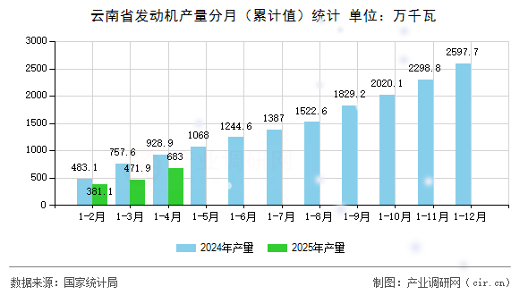 云南省發(fā)動(dòng)機(jī)產(chǎn)量分月（累計(jì)值）統(tǒng)計(jì)