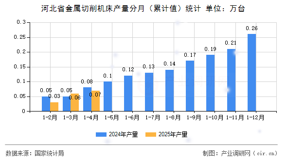 河北省金屬切削機床產(chǎn)量分月（累計值）統(tǒng)計