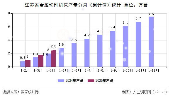 江蘇省金屬切削機床產(chǎn)量分月（累計值）統(tǒng)計