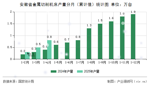 安徽省金屬切削機(jī)床產(chǎn)量分月（累計(jì)值）統(tǒng)計(jì)圖