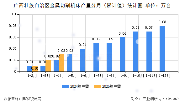 廣西壯族自治區(qū)金屬切削機床產(chǎn)量分月（累計值）統(tǒng)計圖