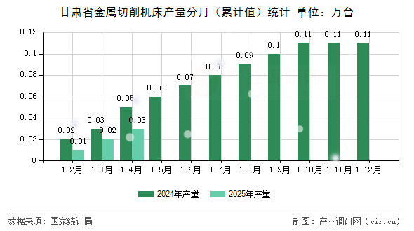 甘肅省金屬切削機(jī)床產(chǎn)量分月（累計(jì)值）統(tǒng)計(jì)
