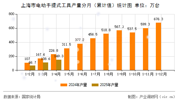 上海市電動(dòng)手提式工具產(chǎn)量分月（累計(jì)值）統(tǒng)計(jì)圖