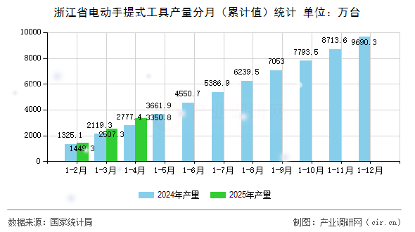 浙江省電動(dòng)手提式工具產(chǎn)量分月（累計(jì)值）統(tǒng)計(jì)