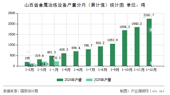 山西省金屬冶煉設(shè)備產(chǎn)量分月（累計(jì)值）統(tǒng)計(jì)圖