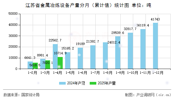 江蘇省金屬冶煉設(shè)備產(chǎn)量分月（累計值）統(tǒng)計圖