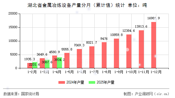 湖北省金屬冶煉設(shè)備產(chǎn)量分月（累計(jì)值）統(tǒng)計(jì)