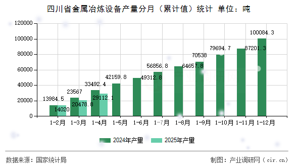 四川省金屬冶煉設備產(chǎn)量分月（累計值）統(tǒng)計