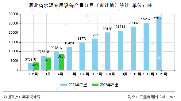 河北省水泥專用設(shè)備產(chǎn)量分月（累計(jì)值）統(tǒng)計(jì)