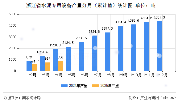 浙江省水泥專用設(shè)備產(chǎn)量分月（累計值）統(tǒng)計圖