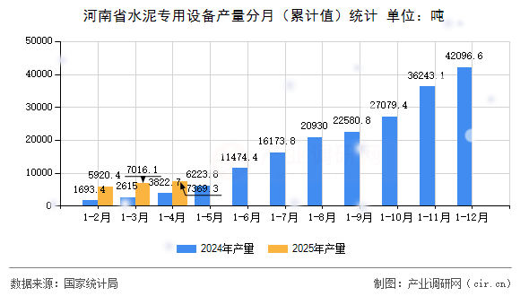 河南省水泥專用設(shè)備產(chǎn)量分月（累計(jì)值）統(tǒng)計(jì)