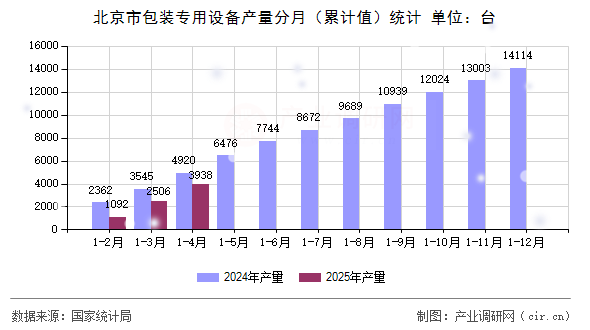北京市包裝專用設(shè)備產(chǎn)量分月（累計(jì)值）統(tǒng)計(jì)