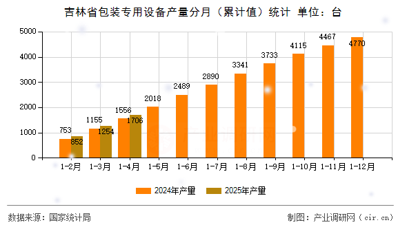 吉林省包裝專(zhuān)用設(shè)備產(chǎn)量分月（累計(jì)值）統(tǒng)計(jì)