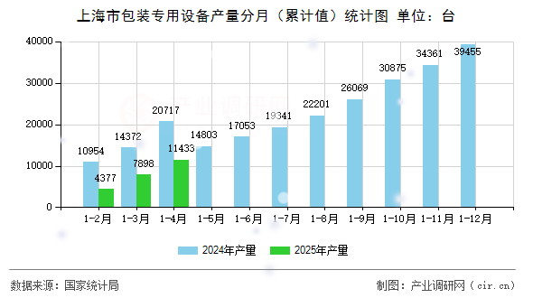 上海市包裝專用設備產(chǎn)量分月（累計值）統(tǒng)計圖