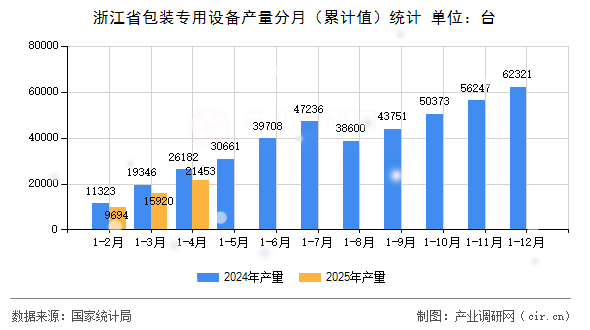 浙江省包裝專用設(shè)備產(chǎn)量分月（累計(jì)值）統(tǒng)計(jì)