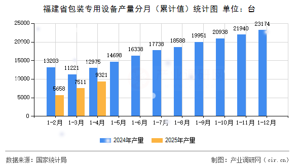 福建省包裝專用設(shè)備產(chǎn)量分月（累計(jì)值）統(tǒng)計(jì)圖