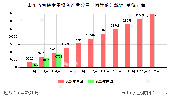 山東省包裝專用設(shè)備產(chǎn)量分月（累計值）統(tǒng)計