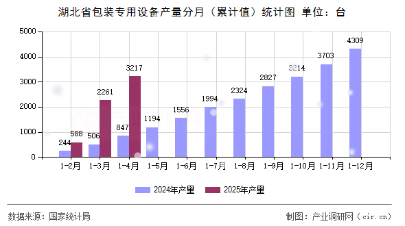 湖北省包裝專用設(shè)備產(chǎn)量分月（累計(jì)值）統(tǒng)計(jì)圖