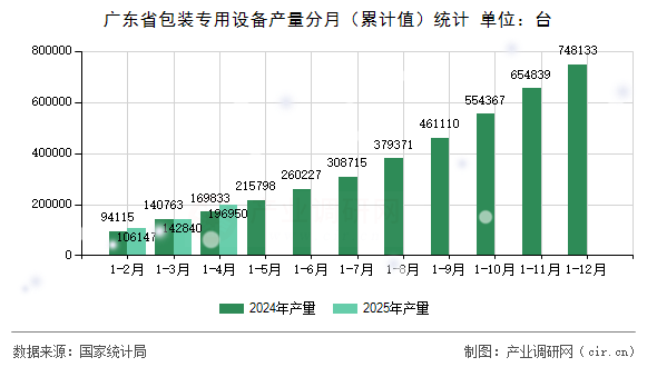 廣東省包裝專用設(shè)備產(chǎn)量分月（累計(jì)值）統(tǒng)計(jì)