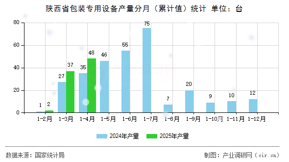 陜西省包裝專用設(shè)備產(chǎn)量分月（累計(jì)值）統(tǒng)計(jì)