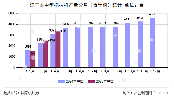 遼寧省中型拖拉機(jī)產(chǎn)量分月（累計(jì)值）統(tǒng)計(jì)