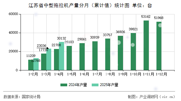 江蘇省中型拖拉機(jī)產(chǎn)量分月（累計(jì)值）統(tǒng)計(jì)圖