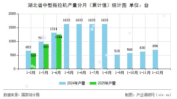 湖北省中型拖拉機(jī)產(chǎn)量分月（累計值）統(tǒng)計圖