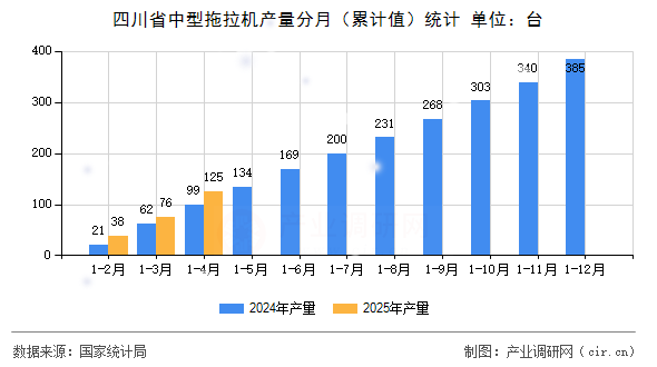 四川省中型拖拉機(jī)產(chǎn)量分月（累計(jì)值）統(tǒng)計(jì)