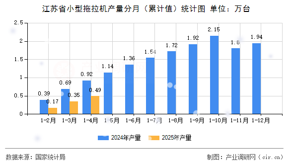 江蘇省小型拖拉機(jī)產(chǎn)量分月（累計(jì)值）統(tǒng)計(jì)圖