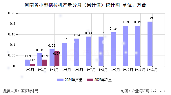 河南省小型拖拉機(jī)產(chǎn)量分月（累計值）統(tǒng)計圖