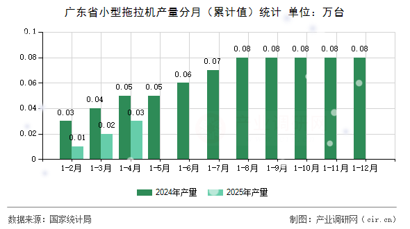 廣東省小型拖拉機產(chǎn)量分月（累計值）統(tǒng)計