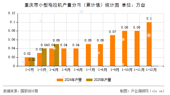 重慶市小型拖拉機產(chǎn)量分月（累計值）統(tǒng)計圖