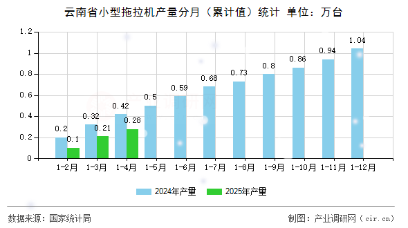 云南省小型拖拉機(jī)產(chǎn)量分月（累計(jì)值）統(tǒng)計(jì)