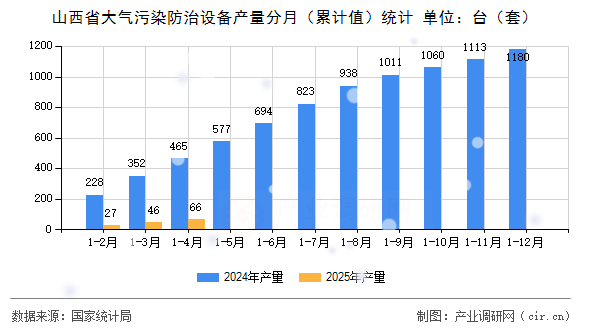 山西省大氣污染防治設(shè)備產(chǎn)量分月（累計值）統(tǒng)計