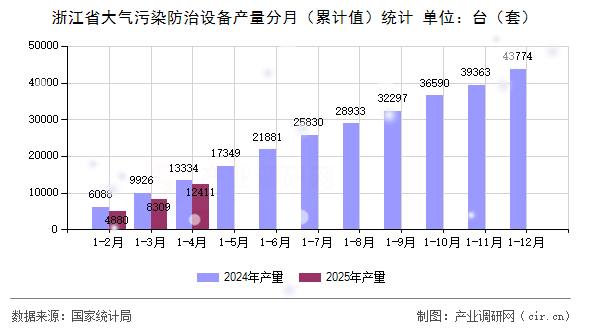 浙江省大氣污染防治設(shè)備產(chǎn)量分月（累計(jì)值）統(tǒng)計(jì)