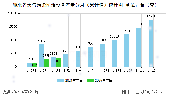 湖北省大氣污染防治設備產(chǎn)量分月（累計值）統(tǒng)計圖