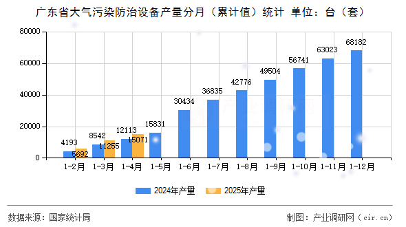 廣東省大氣污染防治設備產量分月（累計值）統(tǒng)計