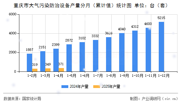 重慶市大氣污染防治設(shè)備產(chǎn)量分月（累計值）統(tǒng)計圖