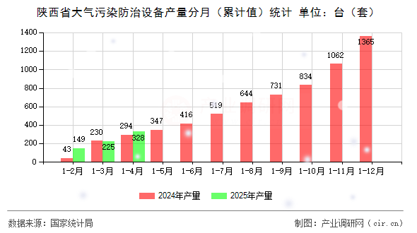 陜西省大氣污染防治設備產(chǎn)量分月（累計值）統(tǒng)計